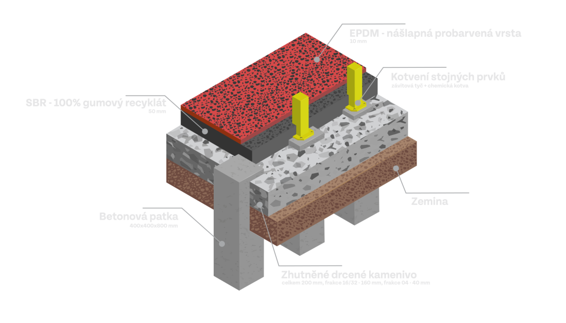 Řez dopadovou plochou s vrchní nášlapnou EPDM vrstvou